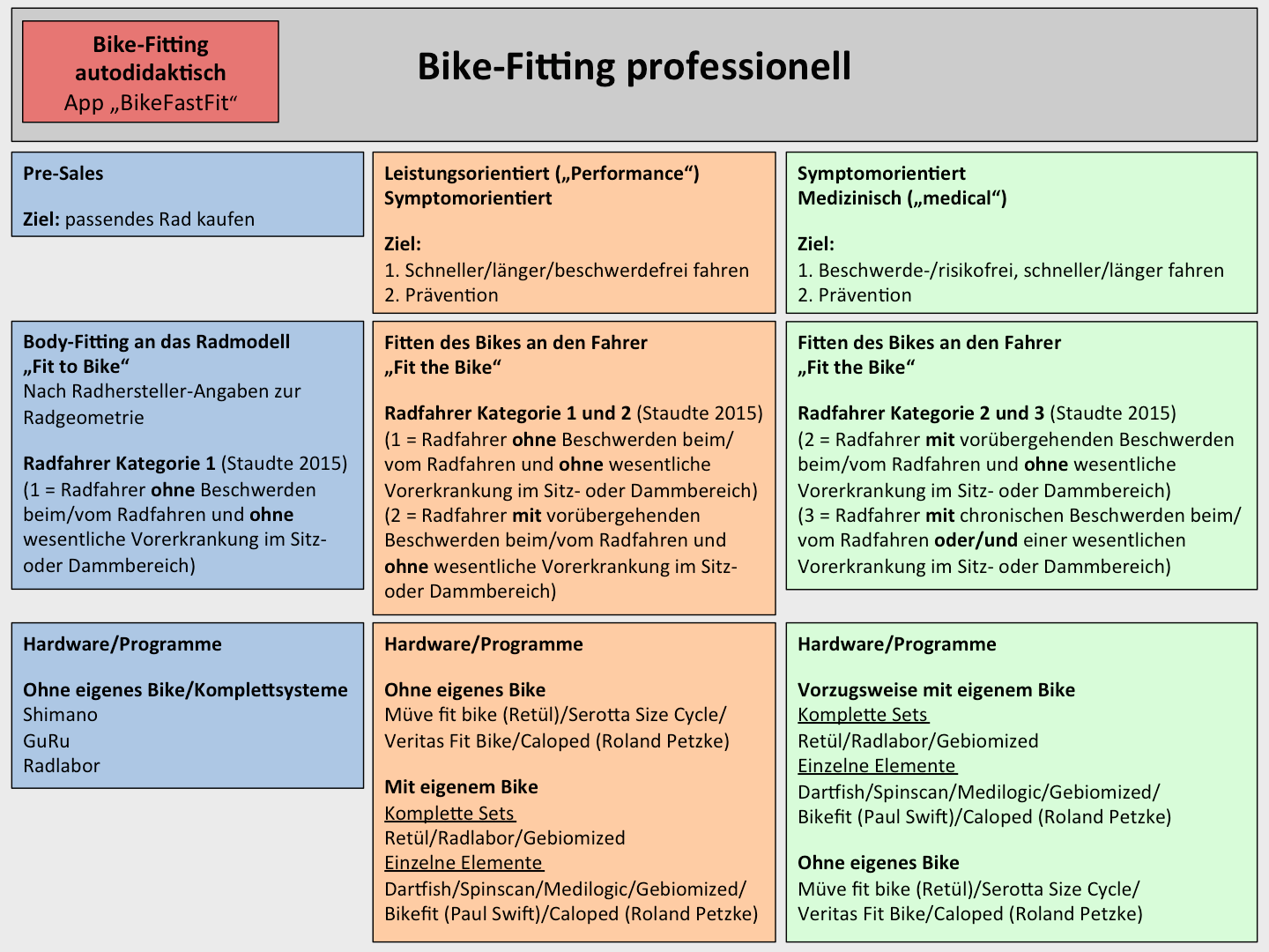 BF_Gliederung_Staudte_bikefitting_info_2016